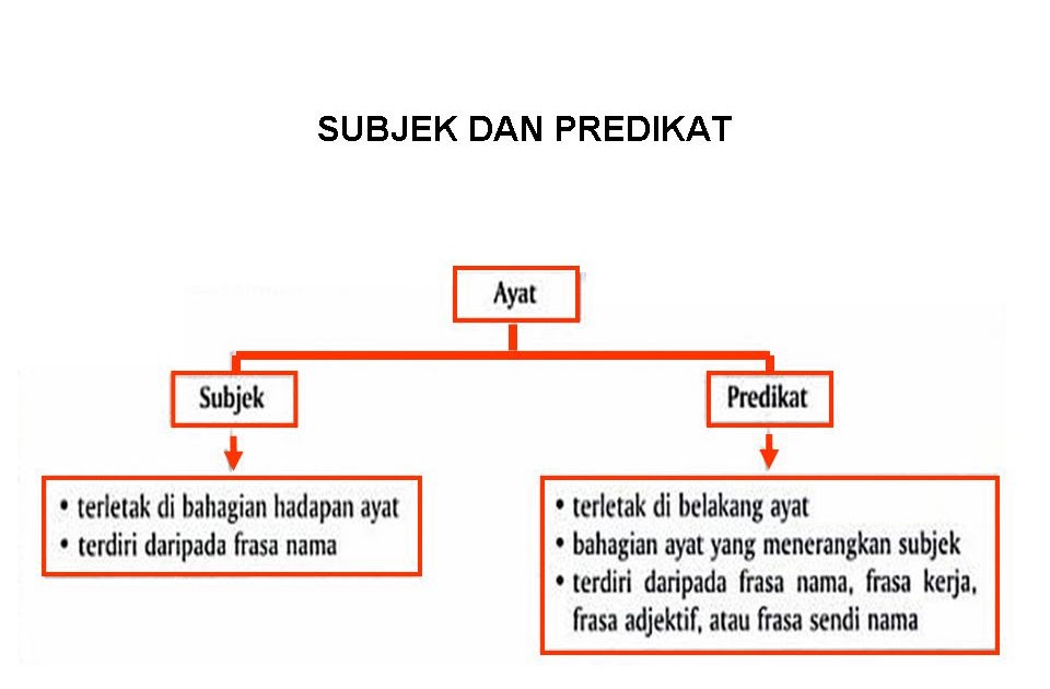 Bahasa Melayu Tingkatan 2: SUBJEK DAN PREDIKAT