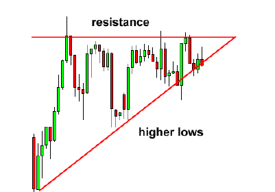 Jenis jenis Pola Triangle yang bikin Profit di Forex