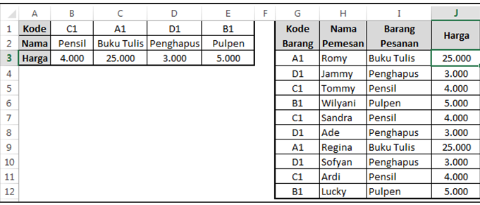 Ilustrasi tabel setelah diisi dengan rumus Hlookup Kasus II