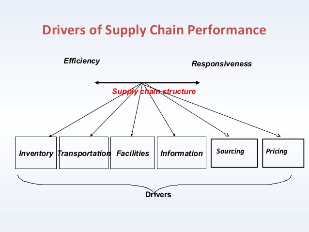 Supply chain drivers and metrics