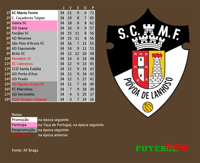 classificação campeonato regional distrital associação futebol braga 2018 maria fonte