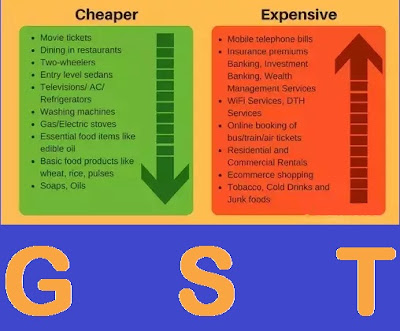 GST (GOODS & SERVICES TAX) – It is also known as VAT or the value added tax in many countries is a multi-stage consumption tax on goods and services. GST will replace various other taxes such as Excise, VAT and Service Tax with a single tax structure. 