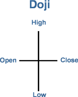 Bentuk Doji Candlestick