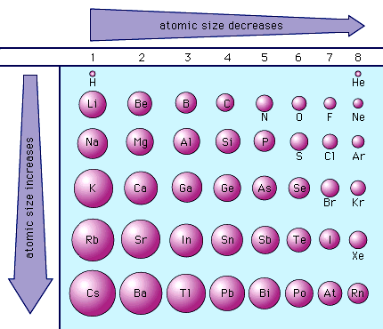 TommyKeith: Trends on the Periodic Table