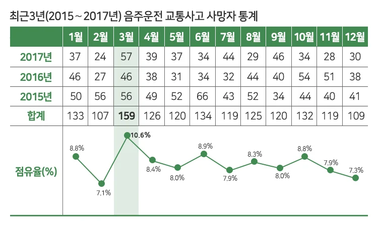 음주운전 사망자 10명중 1명 3월에 발생, 21~30세 운전자 가장 많아