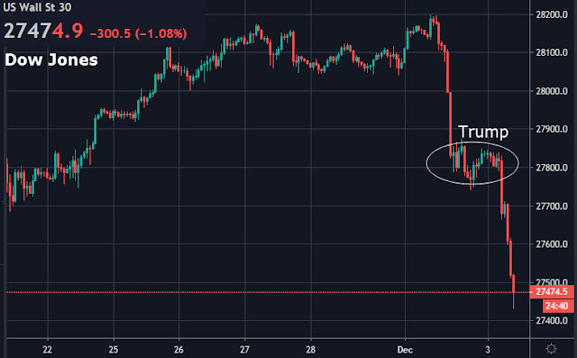 Dow Jones cae