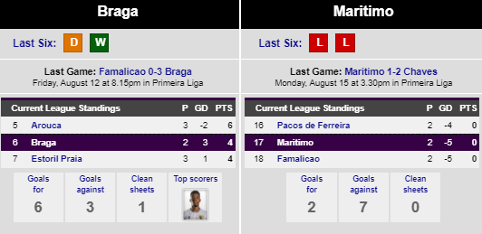 Head to head Braga vs Maritimo