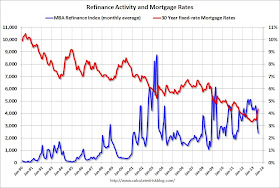 Mortgage rates and Refinance index