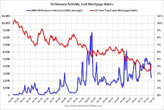 Mortgage rates and Refinance index