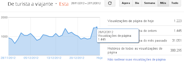 Estatísticas do blog De Turista a Viajante