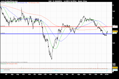 BANCO SABADELL Analisis