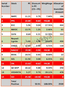 Table Showing Allocation of Investment to Stocks Based On Price to Earnings Ratio Criterion