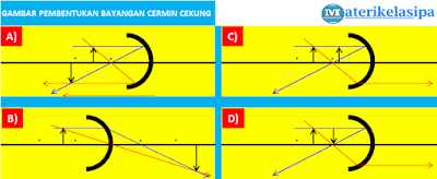 Gambar pembentukan bayangan cermin cekung