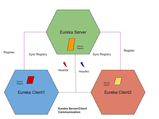 microservices communication