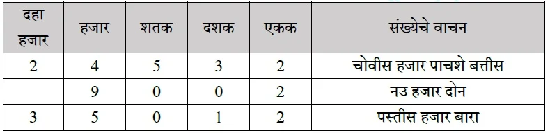 दहा अंकापर्यंत संख्यांचे वाचन व लेखन - शिष्यवृत्ती परीक्षा