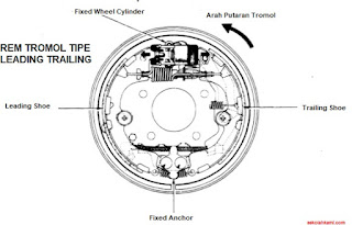 jenis rem tromol