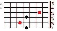 The D major shape in CAGED system of guitar