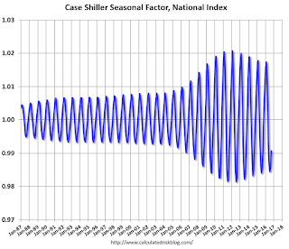 Case Shiller Seasonal Factors