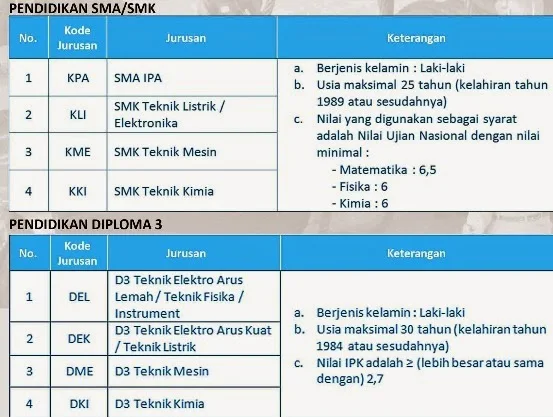 BUMN, Lowongan Kerja BUMN, Lowongan PLN, Lowongan Kerja SMA, Lowongan Kerja SMK, Lowongan Kerja D3, Lowongan PJB