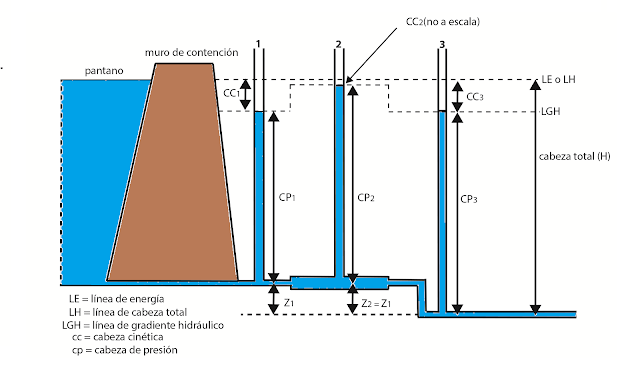 Este dibujo muestra que la cabeza cinética del tubo 2 es menor, porque debido a un diametro mayor del conducto, el flujo es más lento