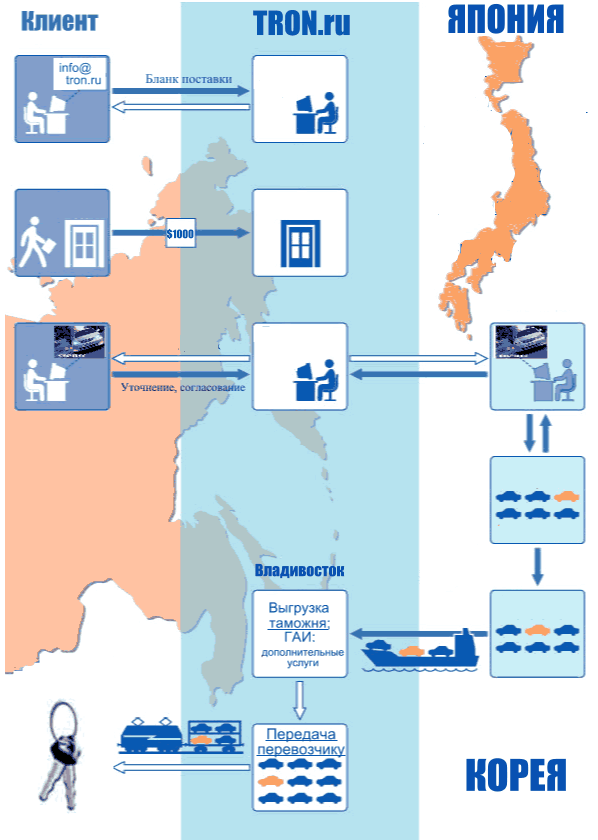 TRON в зоне RUбля - старейший русскоязычный проект для будущих и настоящих владельцев авто Японии