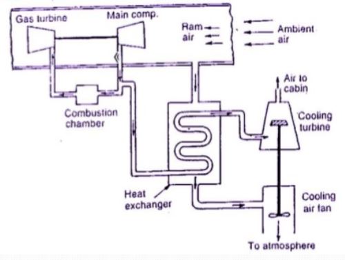 How Aircraft Cabin Pressurization works?