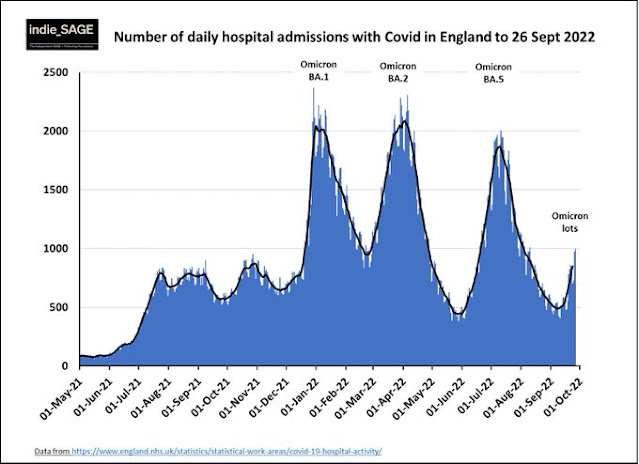 260922 Hospital admissions England indieSAGE chart