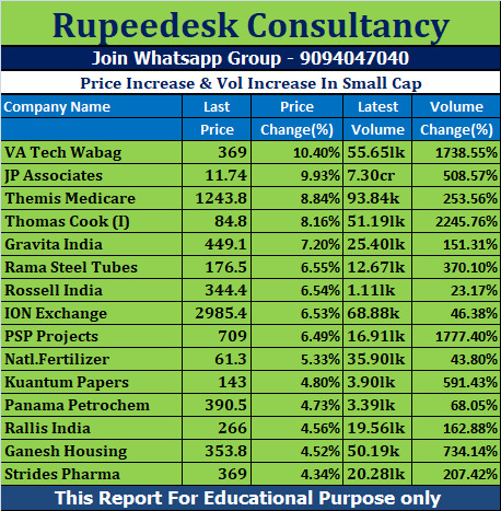 Price Increase & Vol Increase In Small Cap