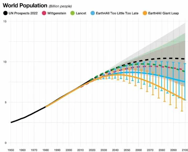 Cuadro de crecimiento de población mundial