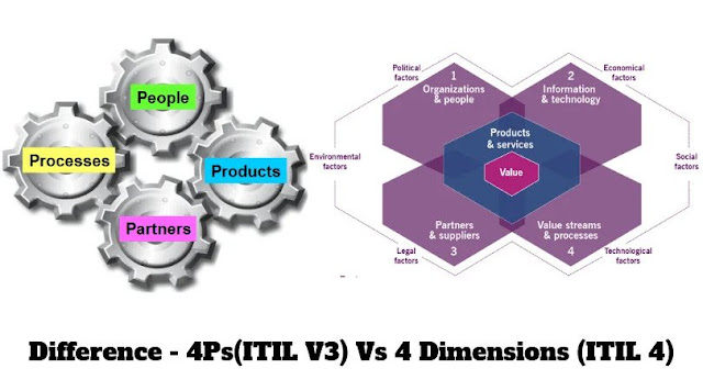 ITIL v3, ITIL v4, ITIL Exam Prep, ITIL Preparation, ITIL Career, ITIL Guides, ITIL Prep