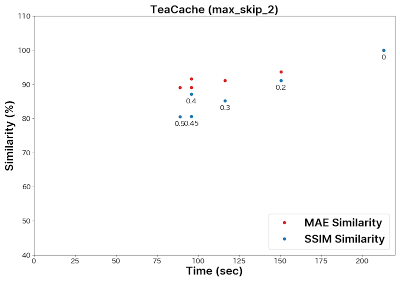 TeaCache (max_skip_2)