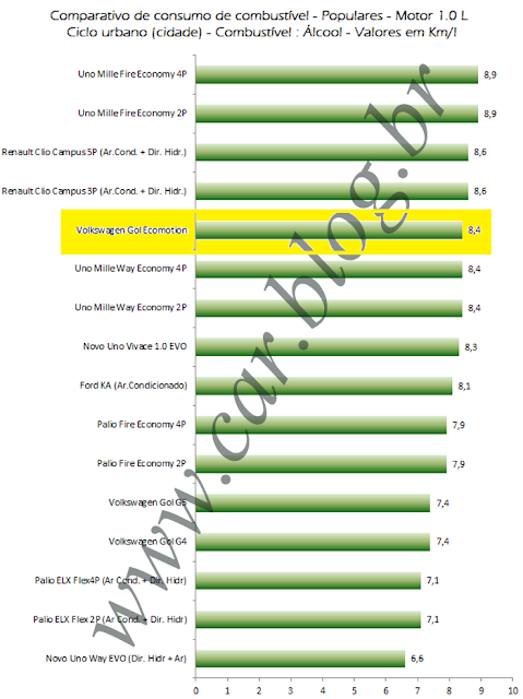 Gol Ecomotion 2011 - consumo cidade - alcool