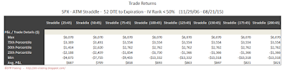 SPX Short Options Straddle 5 Number Summary - 52 DTE - IV Rank < 50 - Risk:Reward 45% Exits