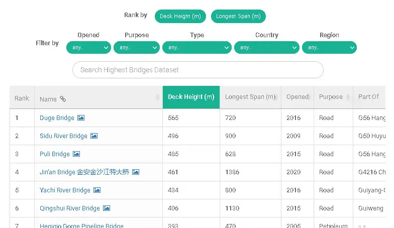 dataset of the highest bridges