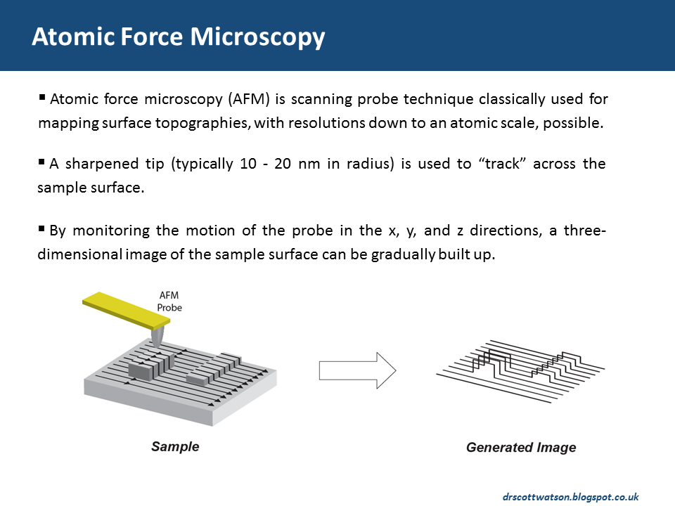 Scott Watson: Chemical Nanoscience Blog: Atomic Force ...