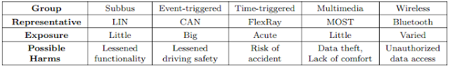 Exposures of Automotive Bus Systems