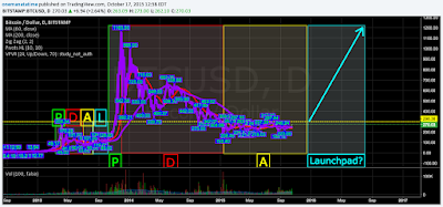 2013 vs 2015 Bitcoin Crash Cycle Comparison Launchpad