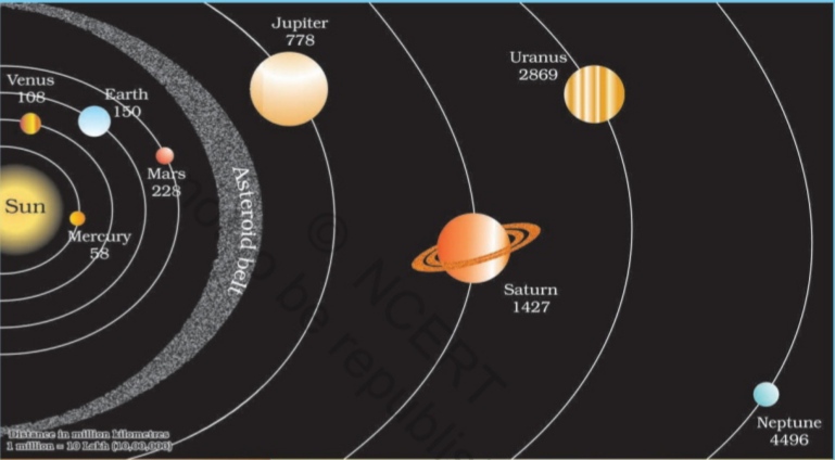 The Earth in the Solar System class 7 Social Science (Geography) Questions Answers