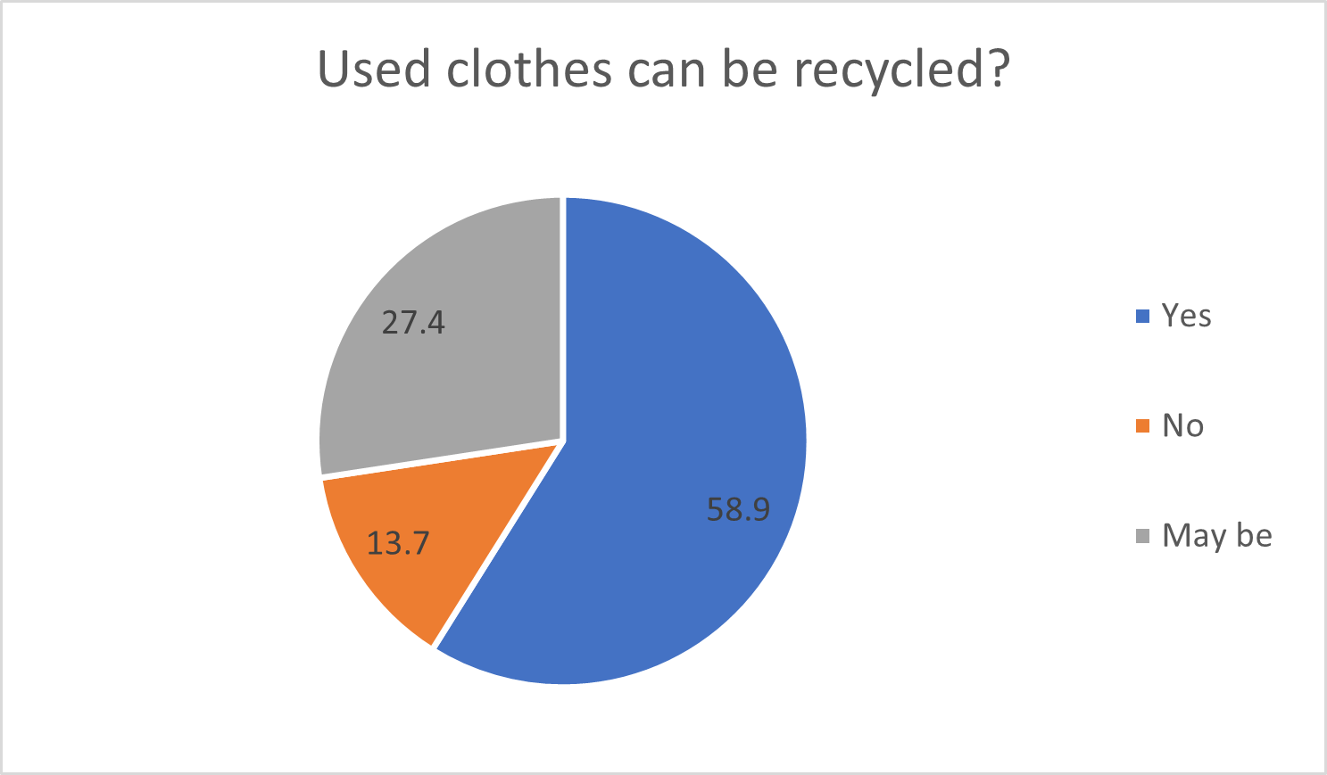 Recycling used clothes