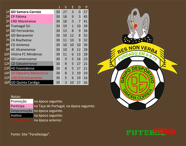 classificação campeonato regional distrital associação futebol santarém 1983 samora correia