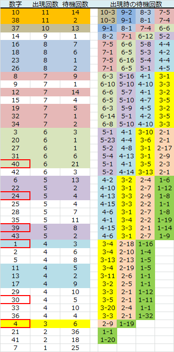 ロト予想 ロト765 Loto765 木曜日ロト６結果