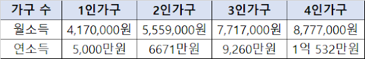 소득 하위 80% 표