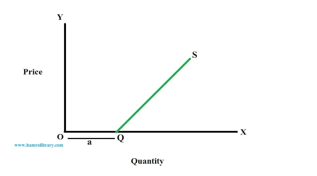 linear-supply-curve