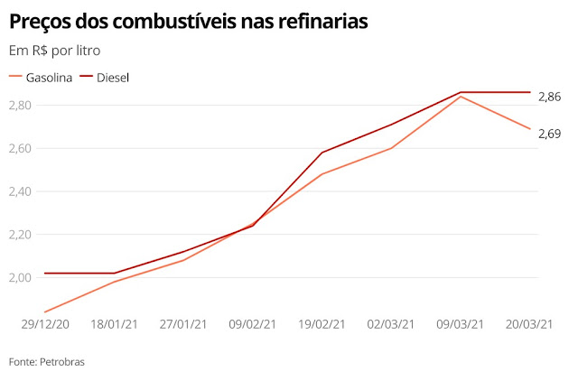 Petrobras reduz preço da gasolina pela primeira vez no ano