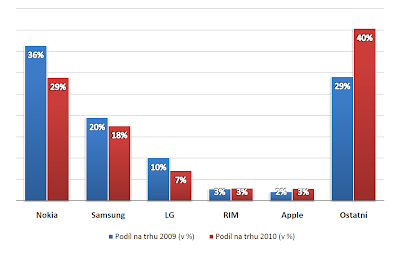 Tržní podíly výrobců mobilních telefonů
