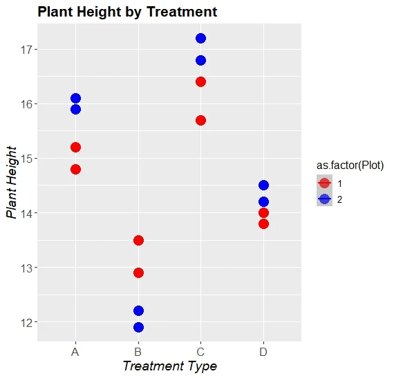 Linear Mixed Effects Model (LMM)