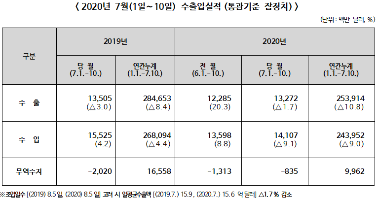 ▲ 2020년 7월(1일∼10일) 수출입실적(통관기준 잠정치)