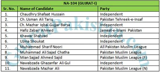 NA-104 (Gujrat-1) Candidates