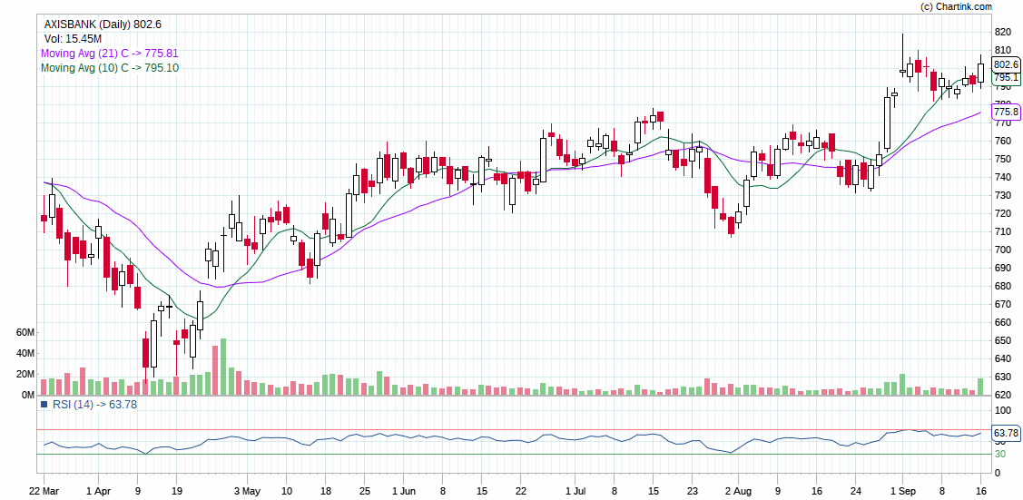 AXISBANK-Daily-17-09-2021 | Axis Bank revises FD interest rates effective | AXIS BANK SHORT TERM TARGET | AXIS BANK LONG TERM TARGET | AXIS BANK NEWS