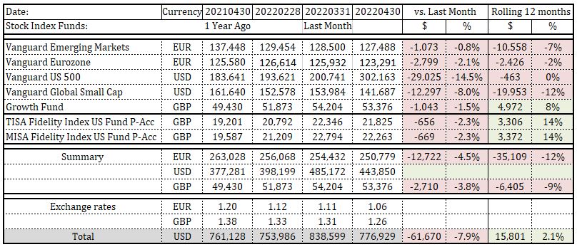 April 2022 financial independence update